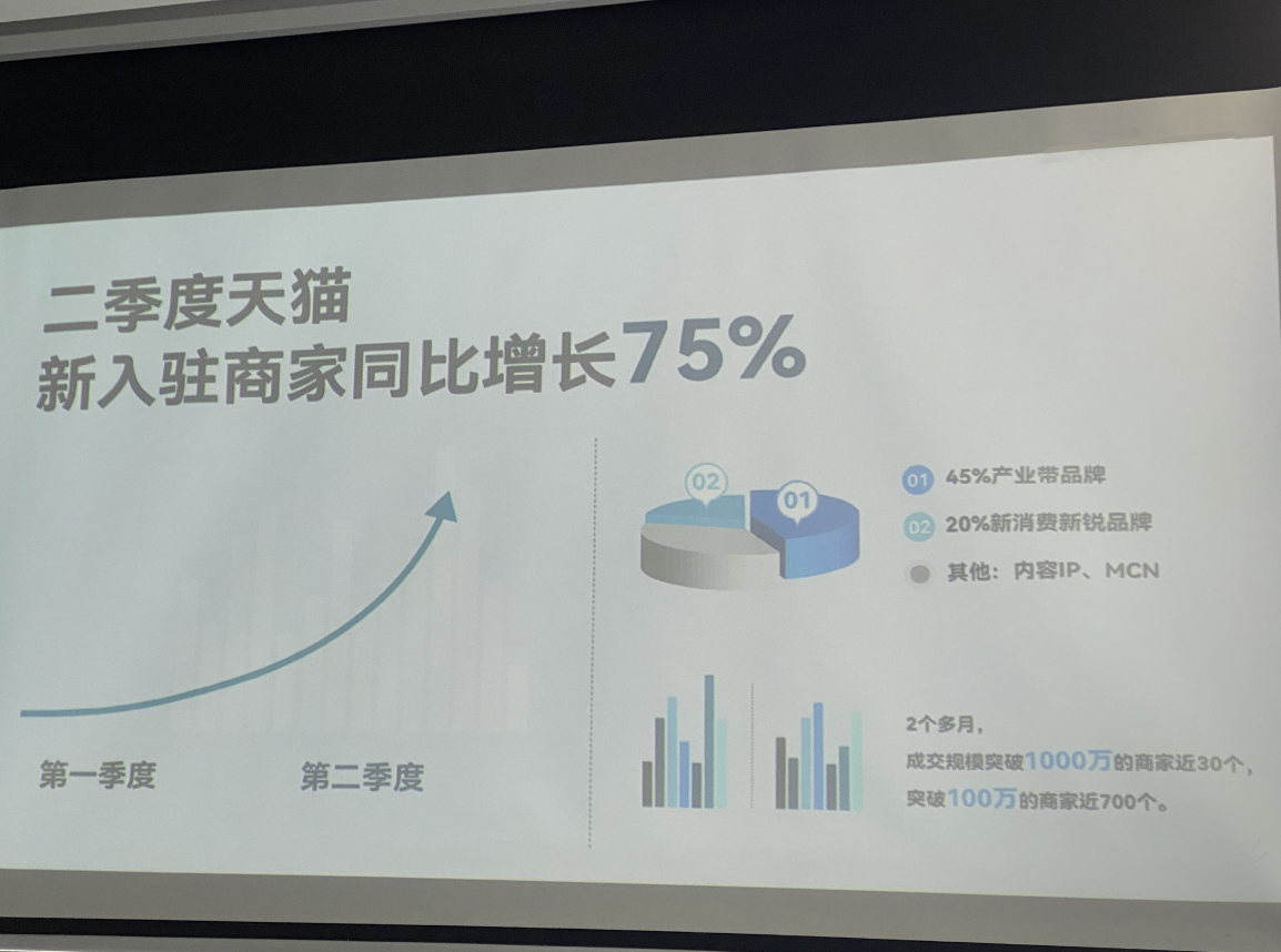 New merchants on Tmall in the second quarter saw a year-on-year increase of 75%. Taotian may increase its support for brand merchants