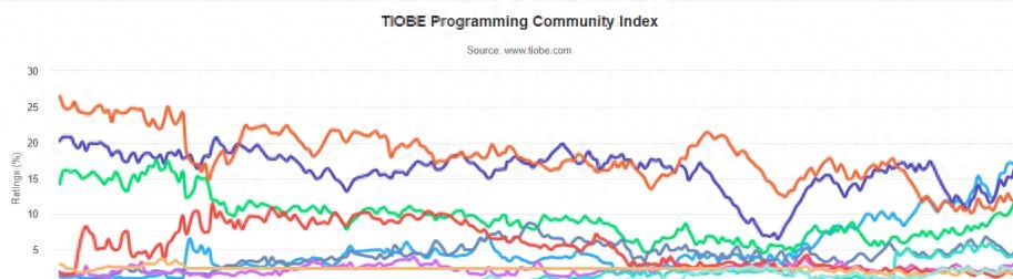 TIOBE released the programming language ranking for October: Java's share fell by 3.92% to become fourth place