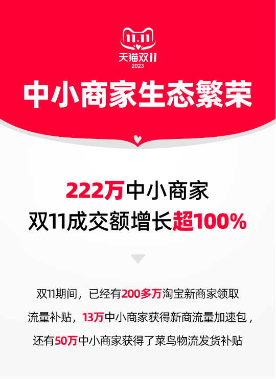Tmall Double 11: Over 2.2 million small and medium-sized merchants have doubled their transactions