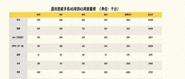 Update of domestic mobile phone sales chart: Huawei ranks second, Xiaomi ranks fourth, and the first place is expected