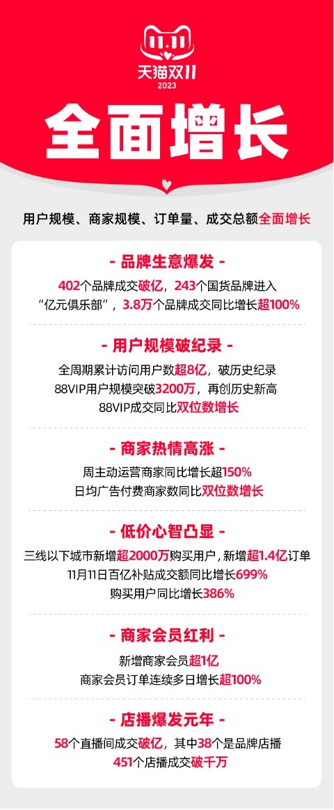 2023 Tmall Double 11: Price power, merchant membership, and store live streaming have become three new growth engines