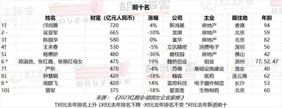 China's richest woman replacement: She made her debut on the list, while Yang Huiyan's wealth significantly decreased and she ranked fifth